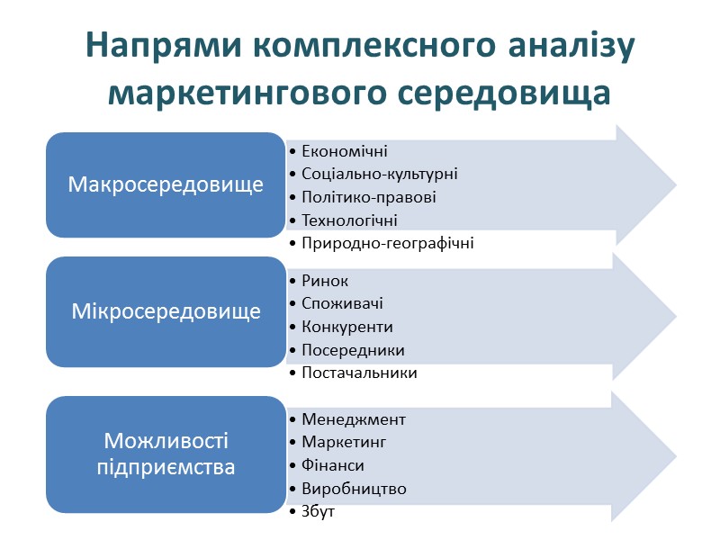 Напрями комплексного аналізу маркетингового середовища